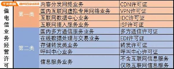 最全！增值電信業務許可證匯總 第一類增值電信業務詳解