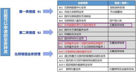 2019年第二類增值電信業務許可證綜合分析 聚焦外資EDI、ICP及全網SP與呼叫中心
