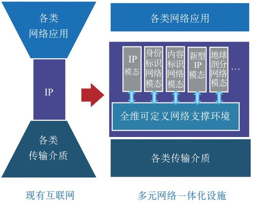 網(wǎng)絡(luò)技術(shù)體系與支撐環(huán)境分離 鄔江興院士引領(lǐng)的發(fā)展新范式