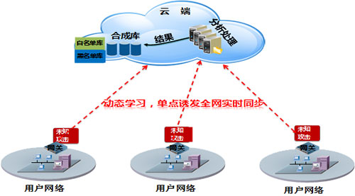 國內(nèi)首個(gè)網(wǎng)關(guān)級APT解決方案重磅推出